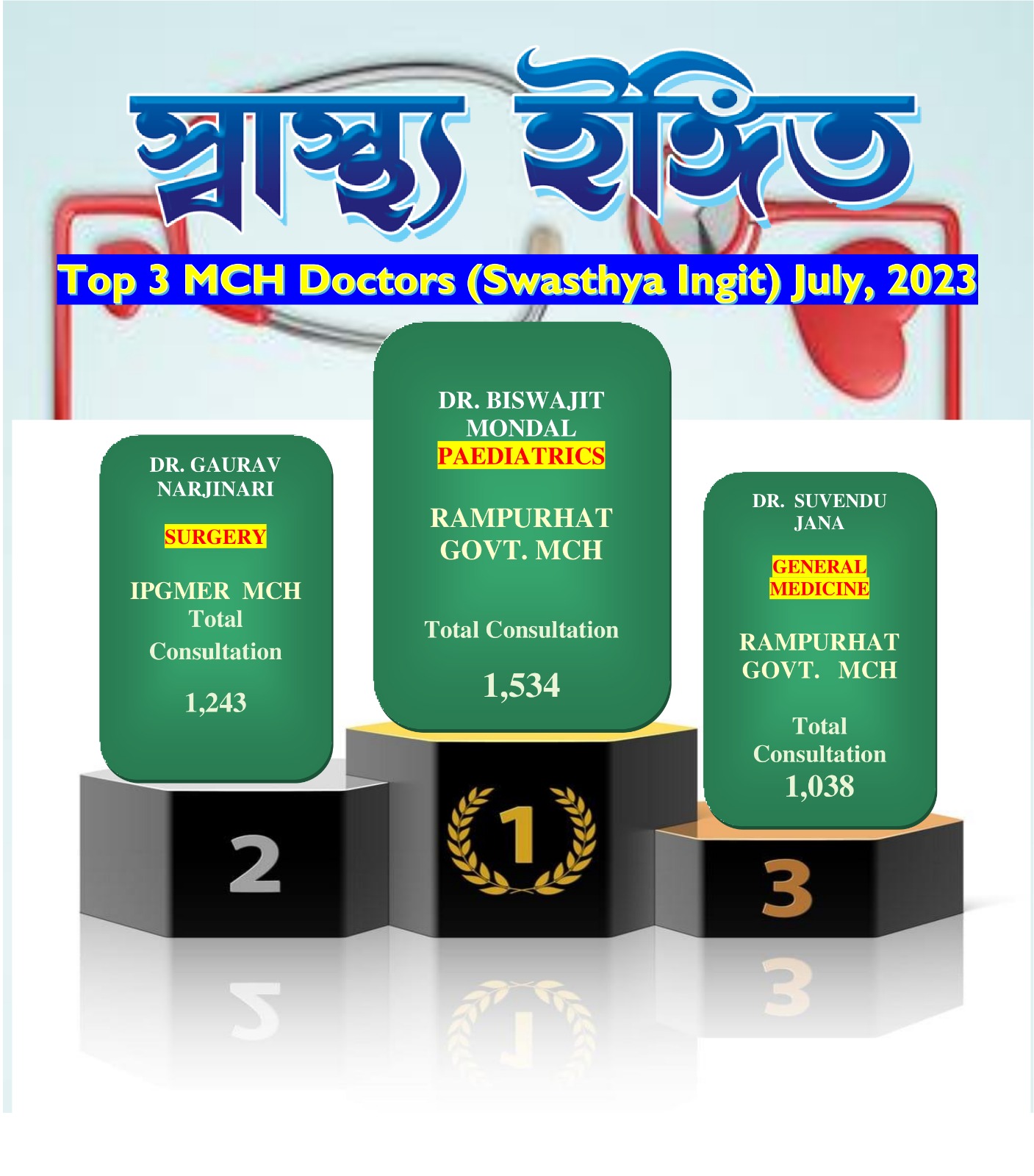 Top 3 MCH Doctors (Swasthya Ingit) July, 2023